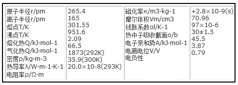 銫的主要物理性質(zhì)